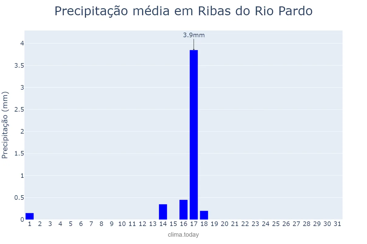 Precipitação em julho em Ribas do Rio Pardo, MS, BR