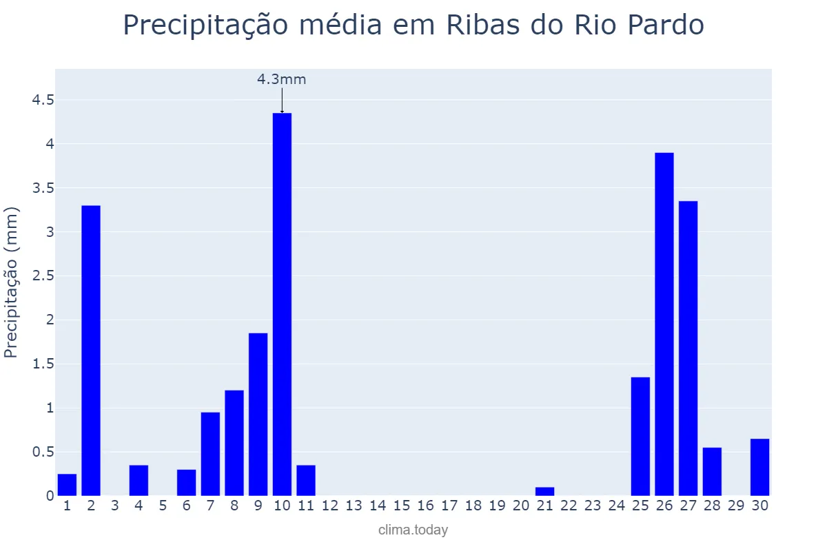 Precipitação em junho em Ribas do Rio Pardo, MS, BR