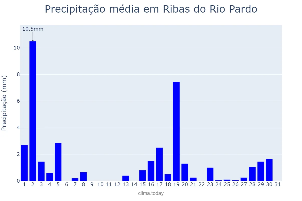 Precipitação em marco em Ribas do Rio Pardo, MS, BR