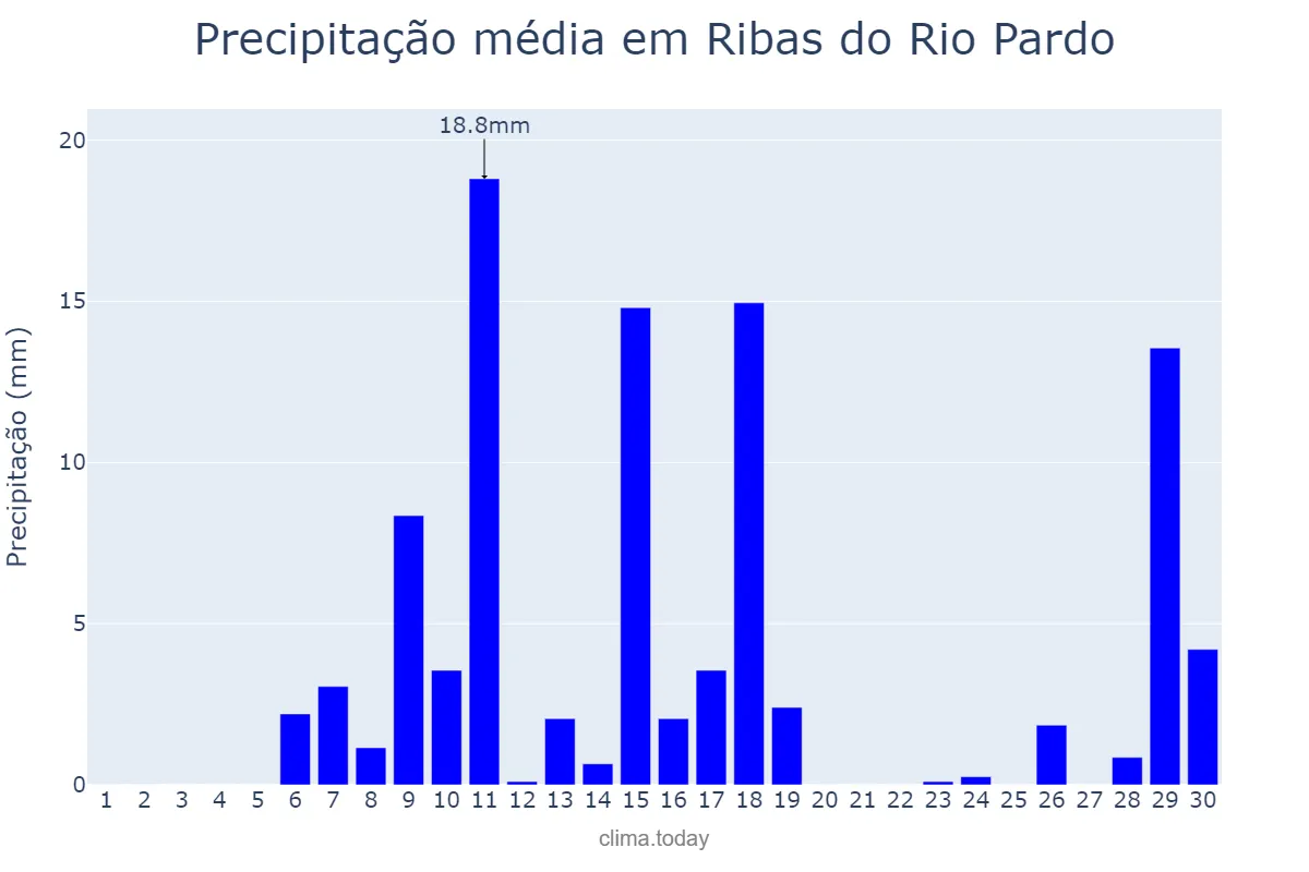 Precipitação em novembro em Ribas do Rio Pardo, MS, BR