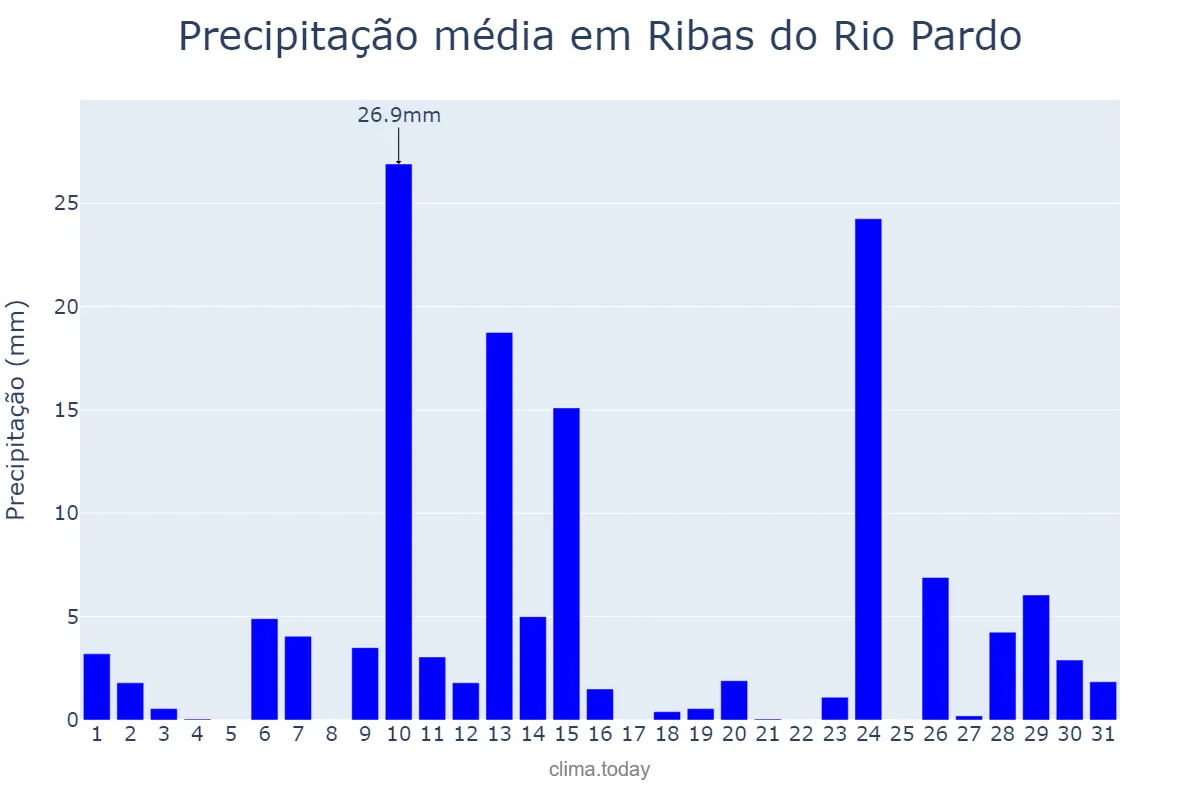 Precipitação em outubro em Ribas do Rio Pardo, MS, BR