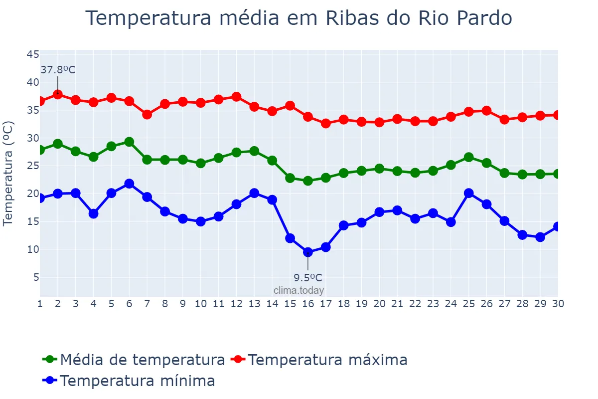 Temperatura em abril em Ribas do Rio Pardo, MS, BR