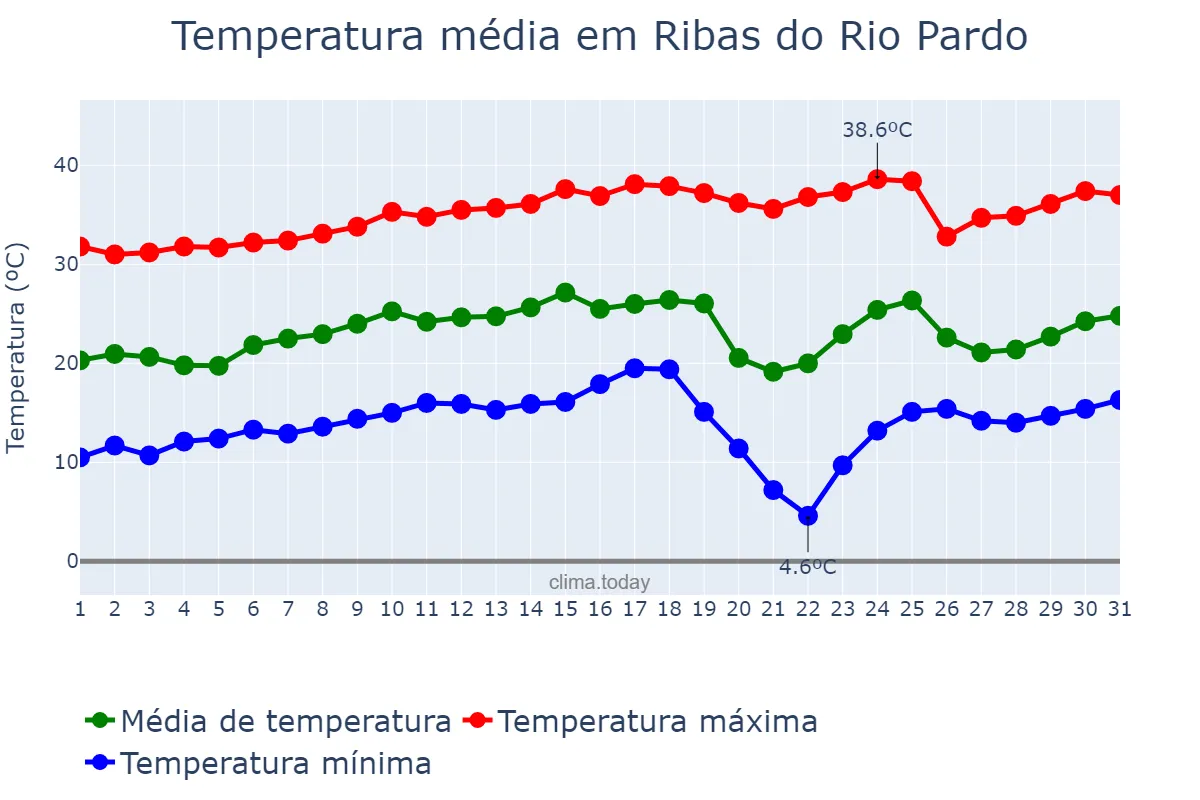 Temperatura em agosto em Ribas do Rio Pardo, MS, BR