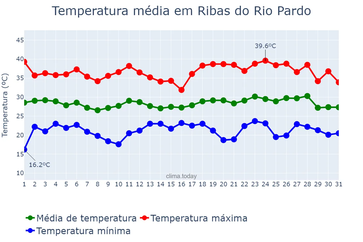 Temperatura em dezembro em Ribas do Rio Pardo, MS, BR