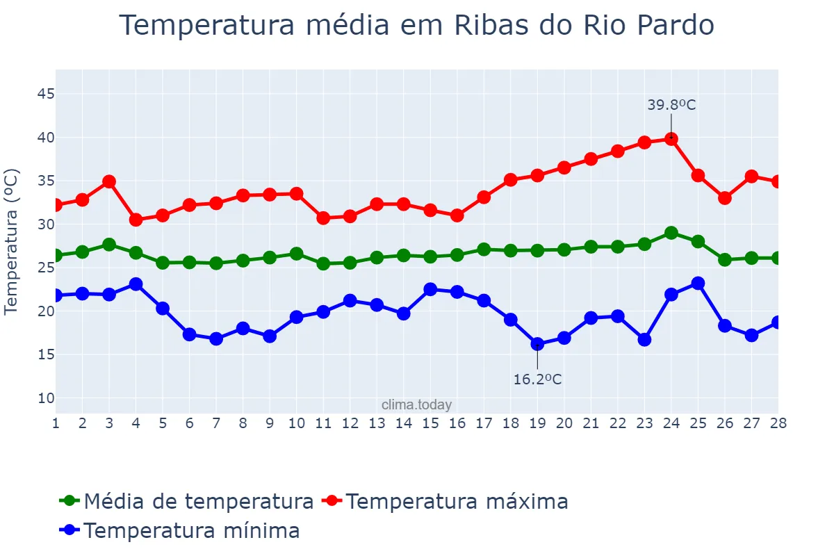 Temperatura em fevereiro em Ribas do Rio Pardo, MS, BR