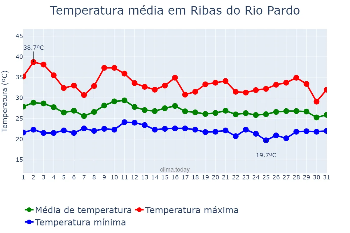 Temperatura em janeiro em Ribas do Rio Pardo, MS, BR