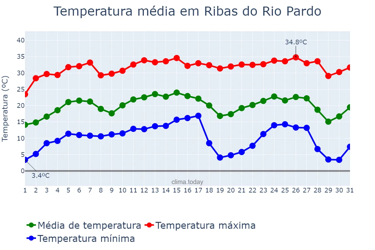 Temperatura em julho em Ribas do Rio Pardo, MS, BR