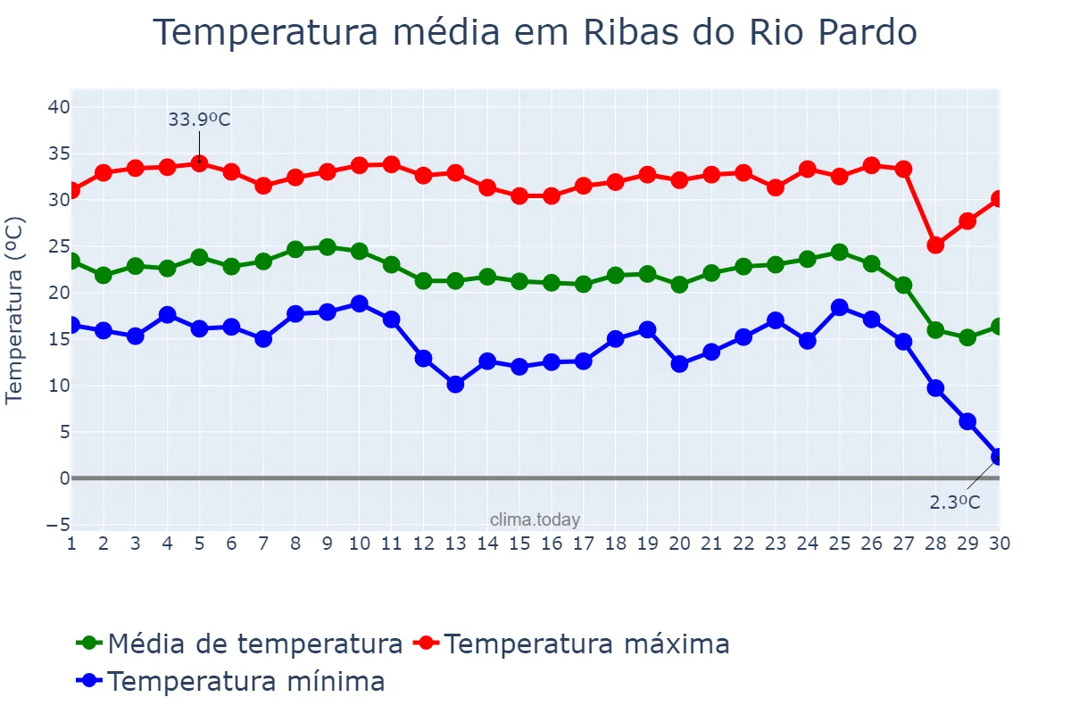 Temperatura em junho em Ribas do Rio Pardo, MS, BR
