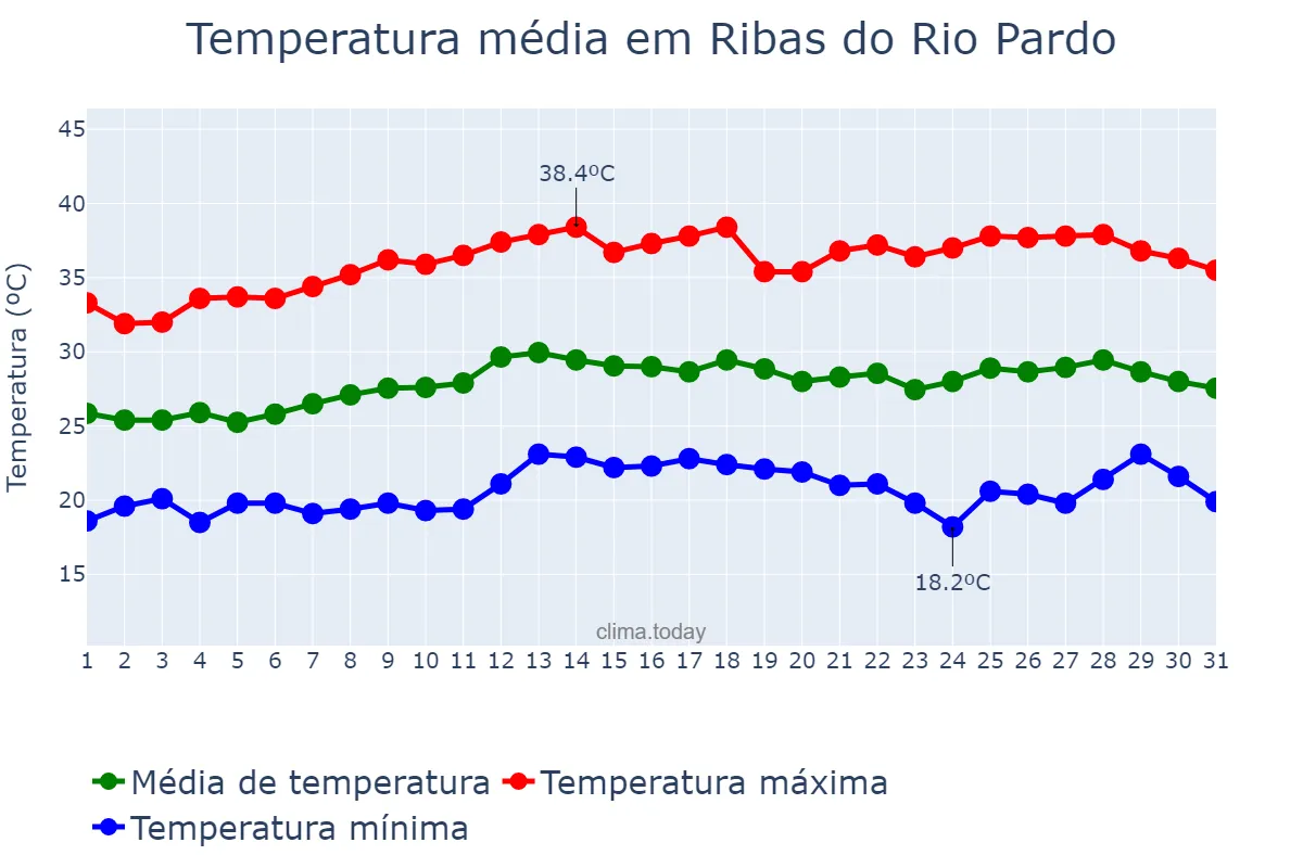 Temperatura em marco em Ribas do Rio Pardo, MS, BR