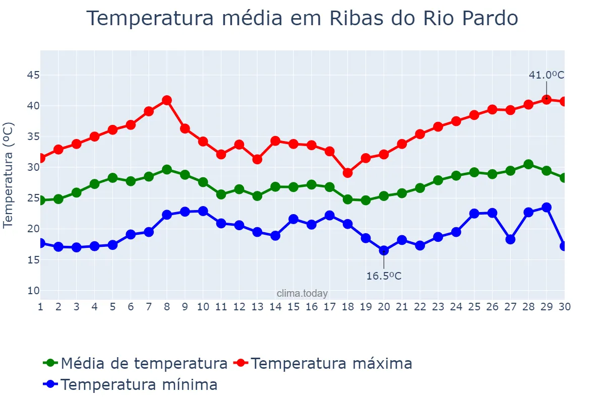 Temperatura em novembro em Ribas do Rio Pardo, MS, BR