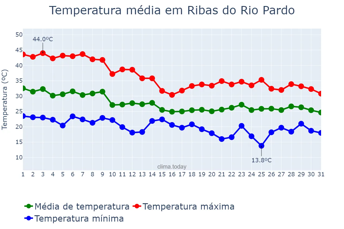 Temperatura em outubro em Ribas do Rio Pardo, MS, BR