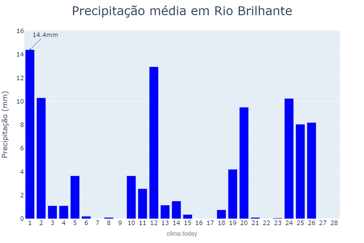 Precipitação em fevereiro em Rio Brilhante, MS, BR