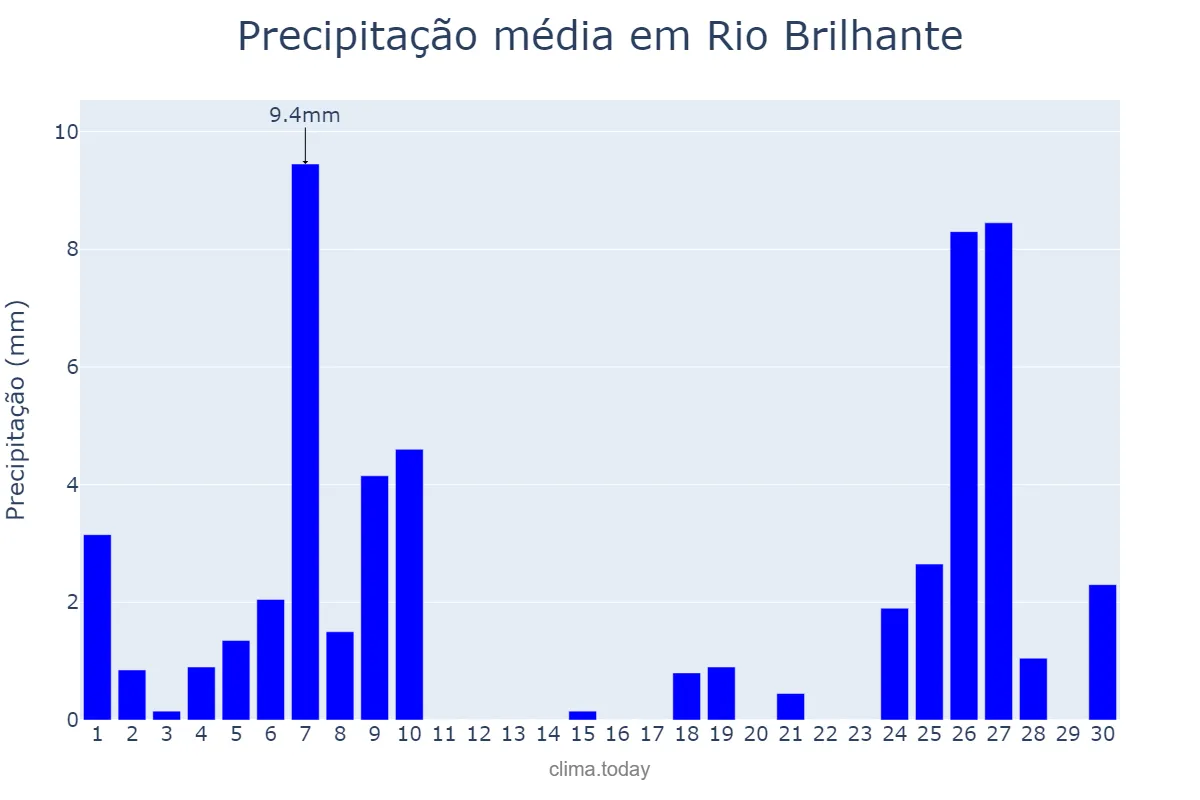 Precipitação em junho em Rio Brilhante, MS, BR