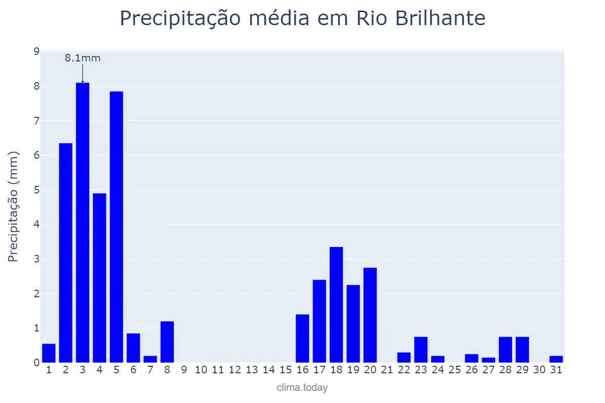 Precipitação em marco em Rio Brilhante, MS, BR