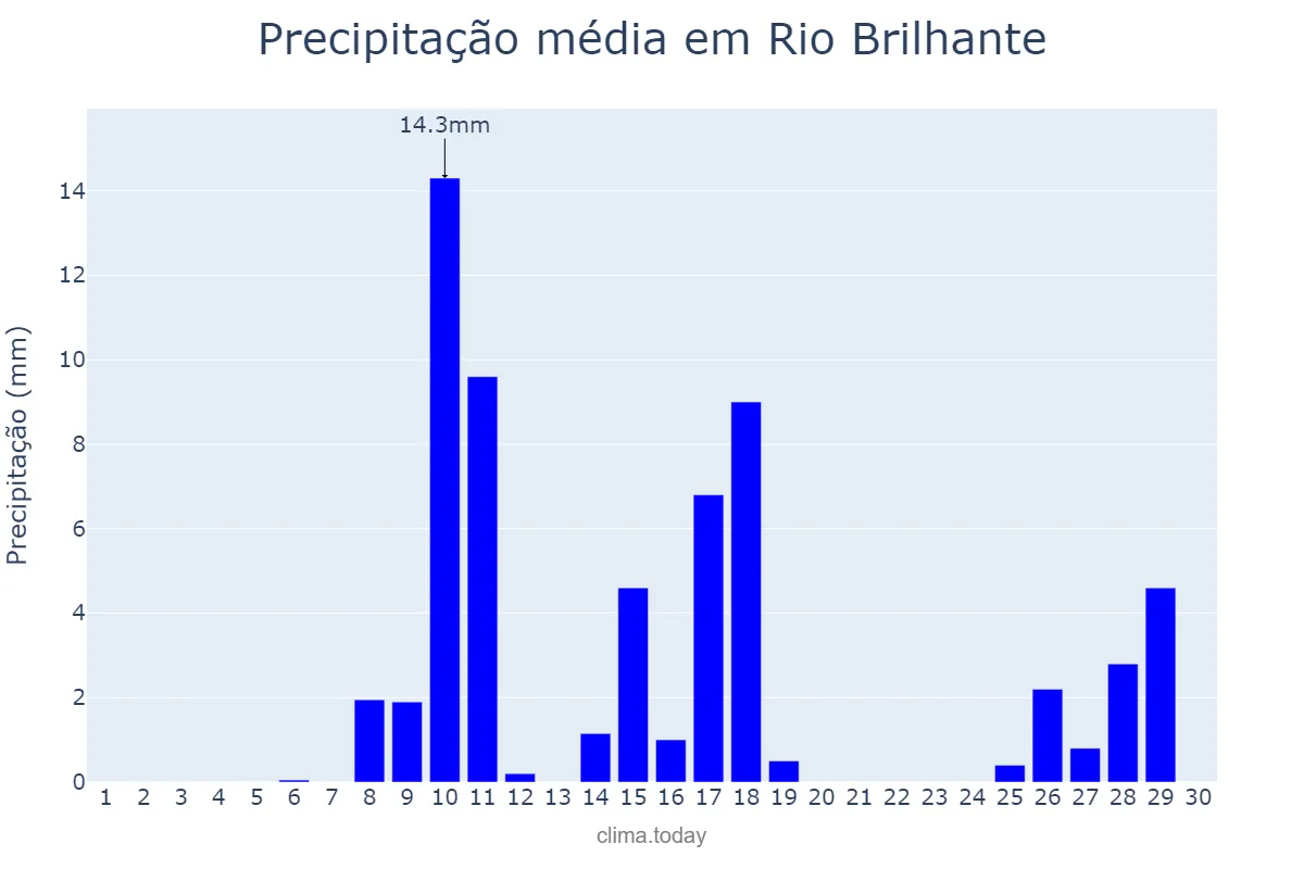 Precipitação em novembro em Rio Brilhante, MS, BR