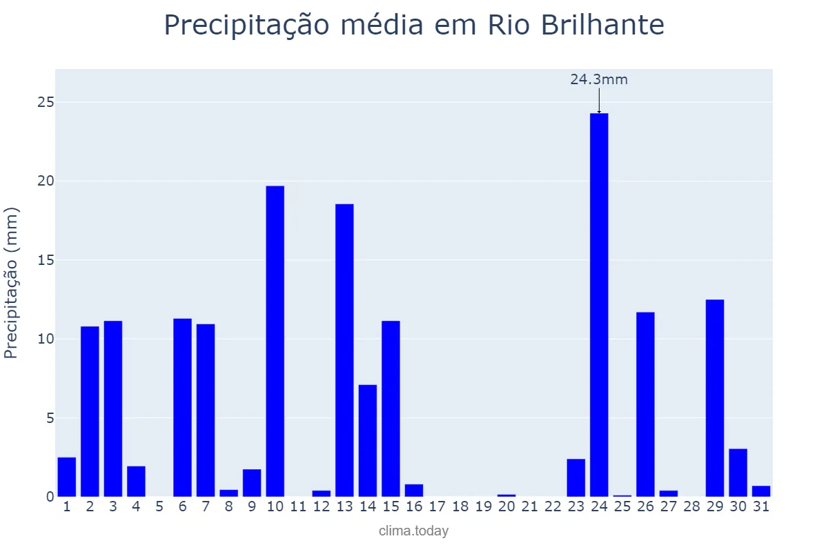 Precipitação em outubro em Rio Brilhante, MS, BR