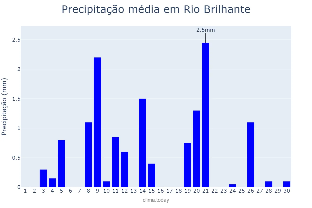 Precipitação em setembro em Rio Brilhante, MS, BR