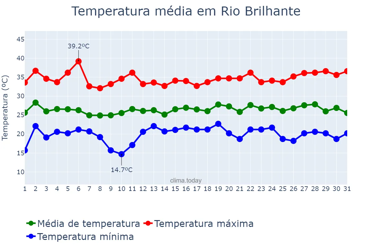 Temperatura em dezembro em Rio Brilhante, MS, BR