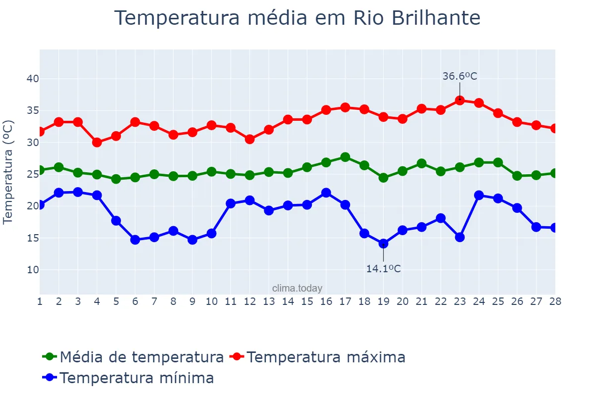 Temperatura em fevereiro em Rio Brilhante, MS, BR