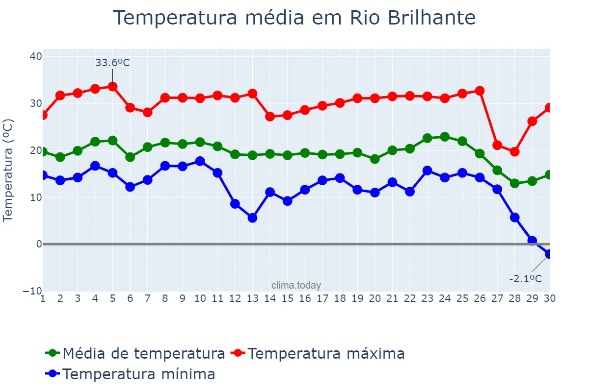 Temperatura em junho em Rio Brilhante, MS, BR