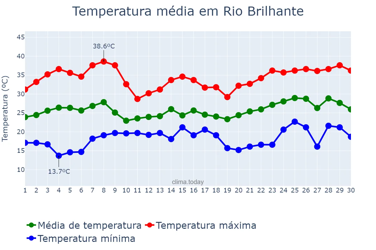 Temperatura em novembro em Rio Brilhante, MS, BR