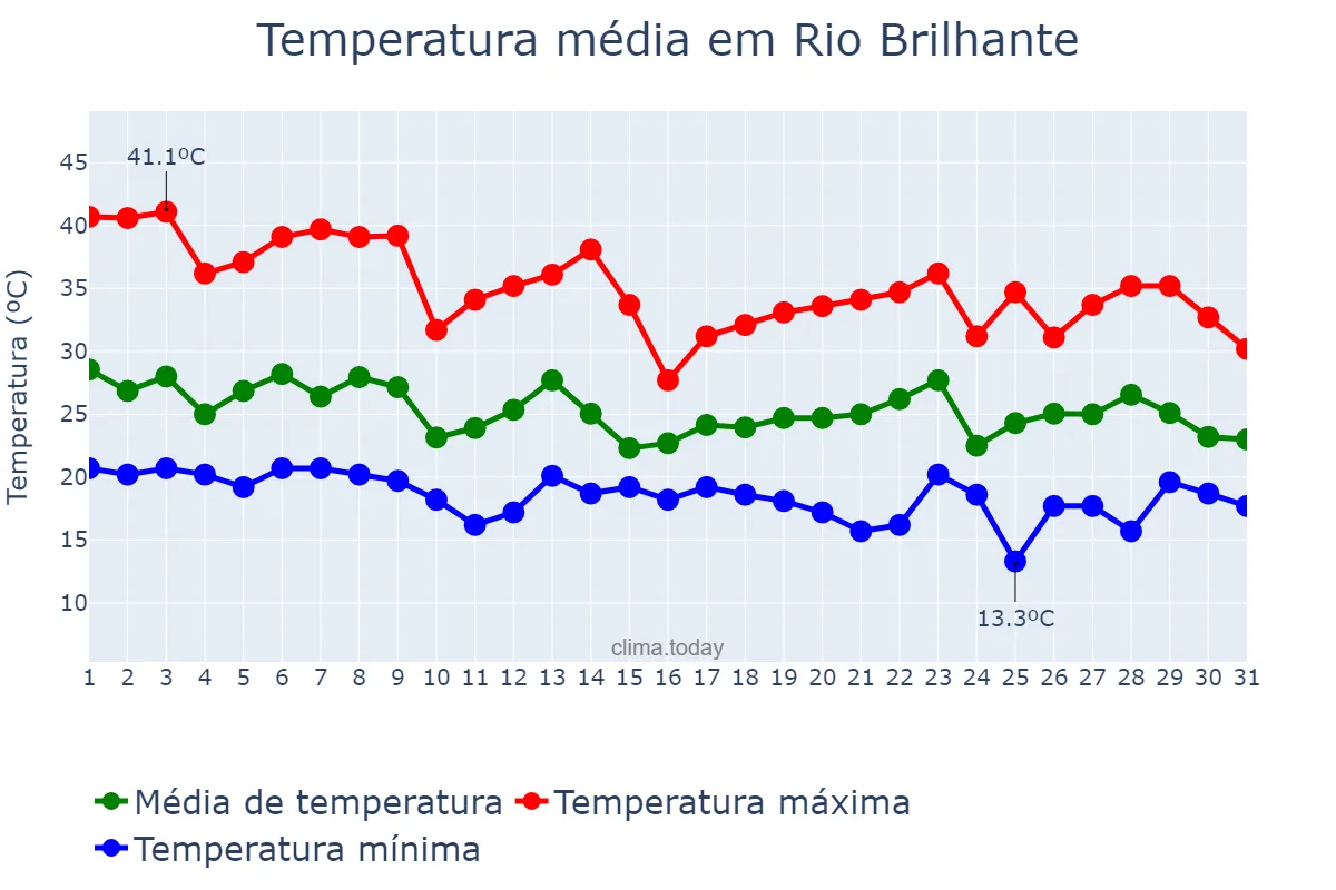 Temperatura em outubro em Rio Brilhante, MS, BR