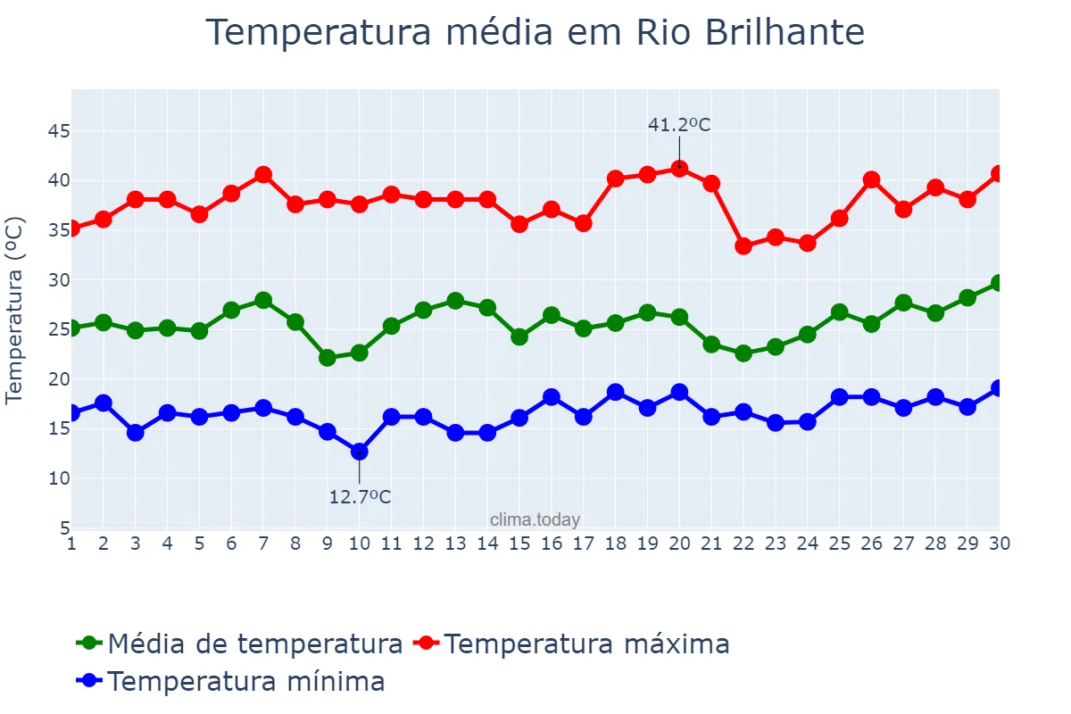 Temperatura em setembro em Rio Brilhante, MS, BR