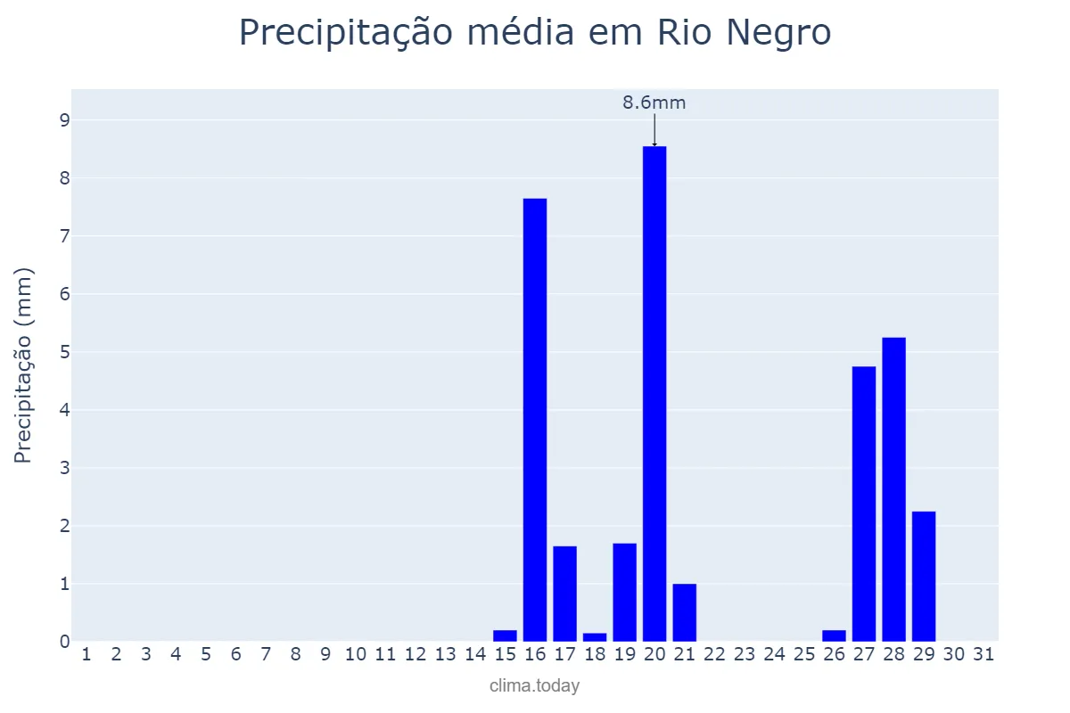 Precipitação em agosto em Rio Negro, MS, BR