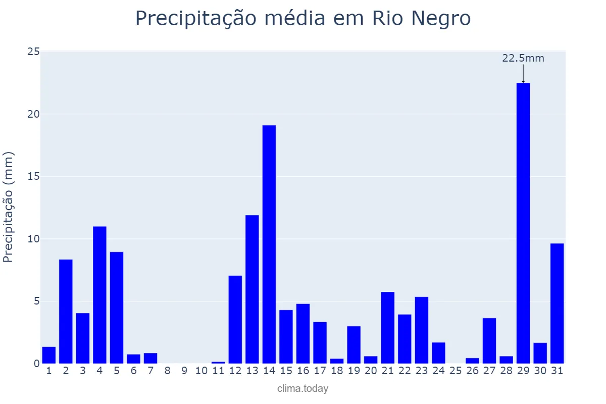 Precipitação em dezembro em Rio Negro, MS, BR