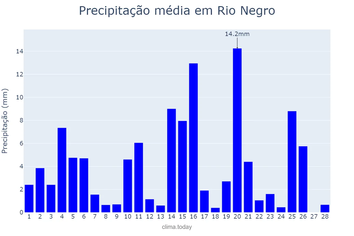 Precipitação em fevereiro em Rio Negro, MS, BR