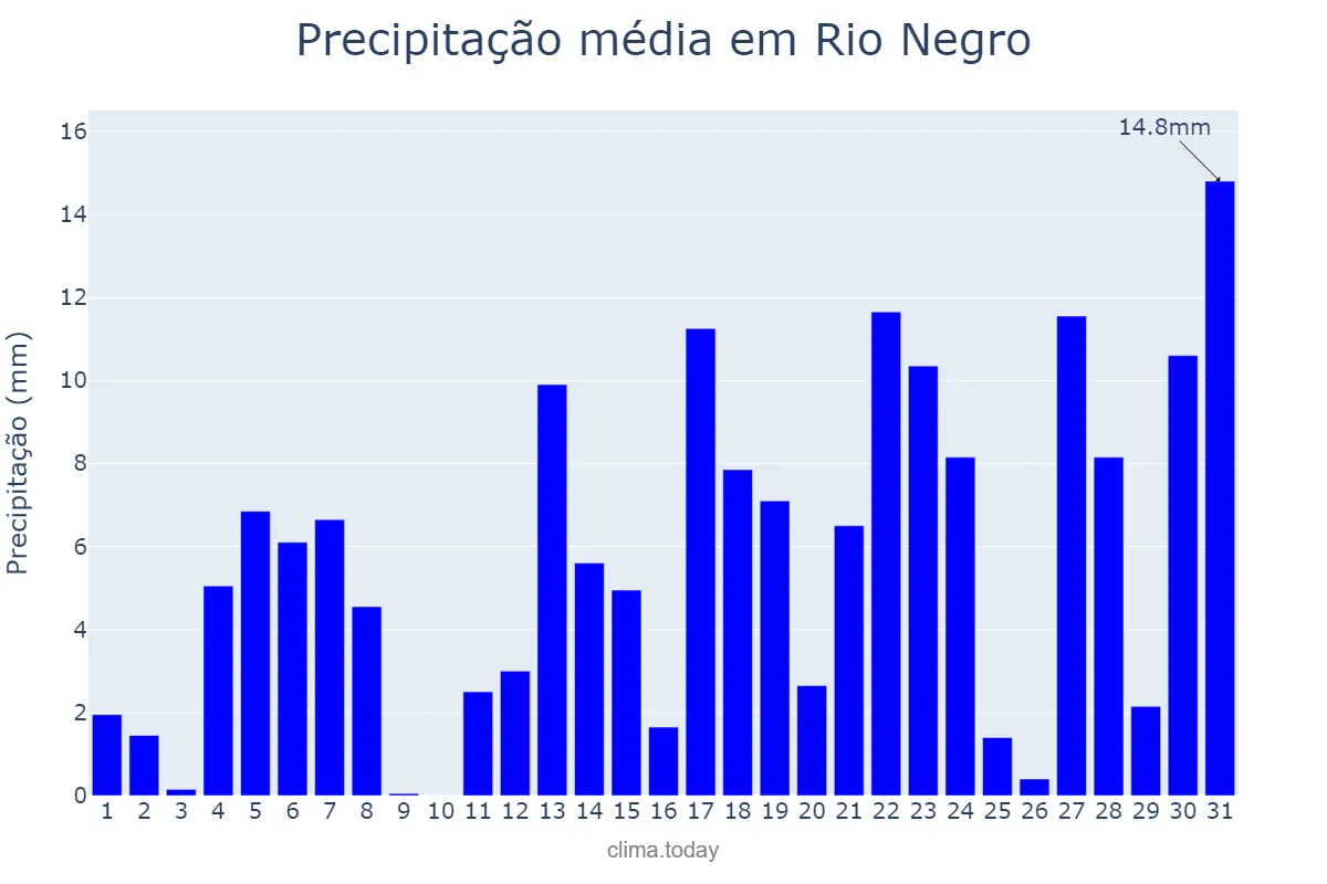 Precipitação em janeiro em Rio Negro, MS, BR