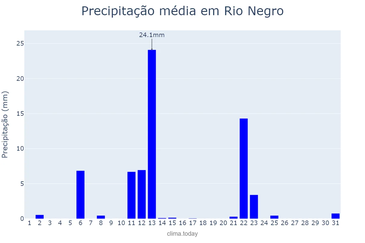 Precipitação em maio em Rio Negro, MS, BR