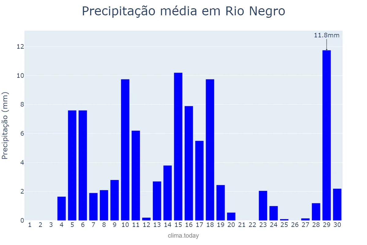Precipitação em novembro em Rio Negro, MS, BR