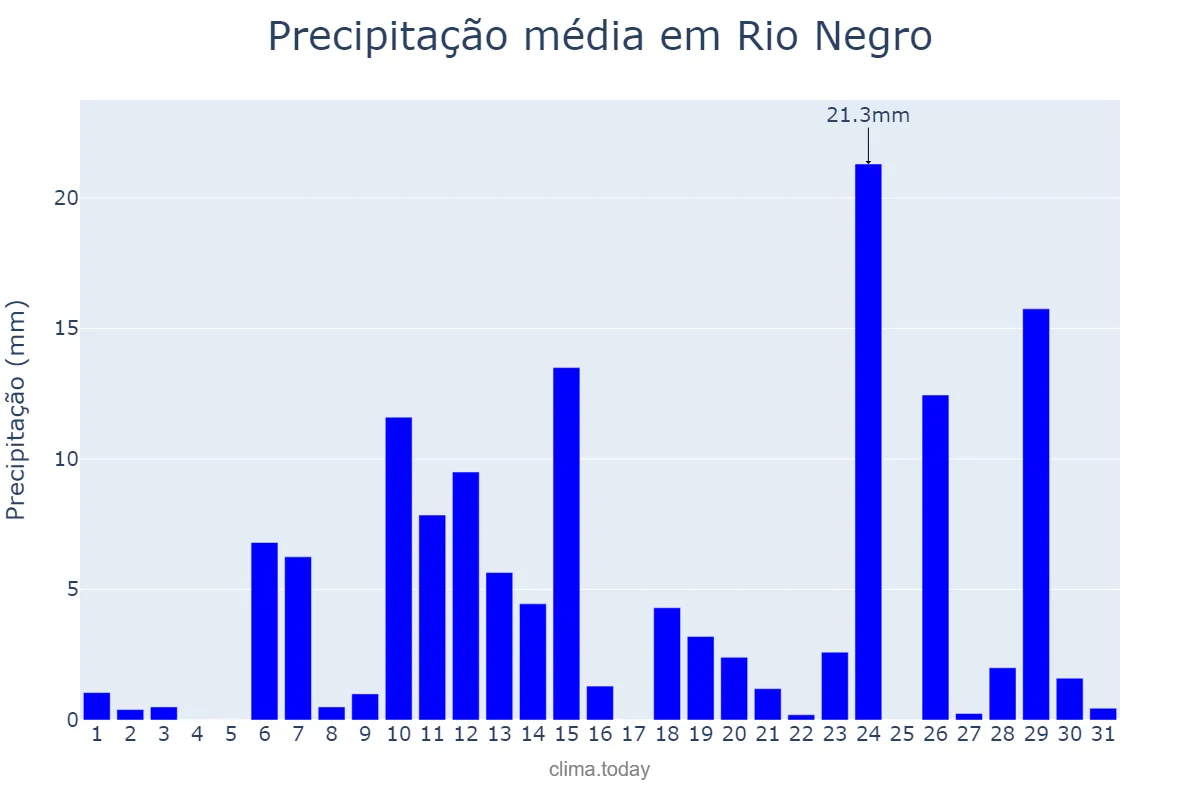 Precipitação em outubro em Rio Negro, MS, BR