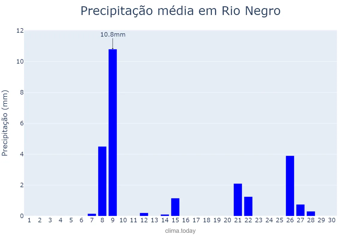 Precipitação em setembro em Rio Negro, MS, BR