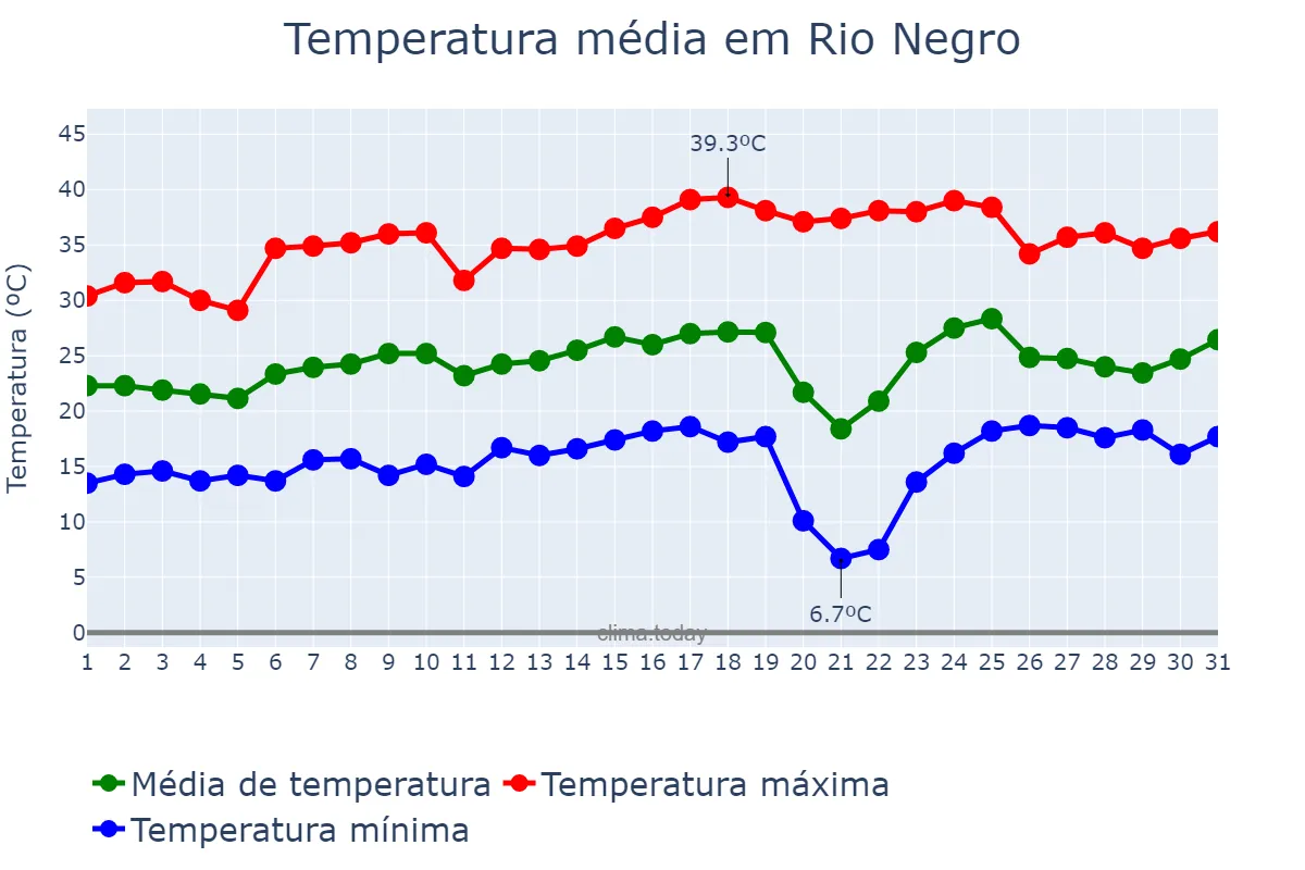 Temperatura em agosto em Rio Negro, MS, BR