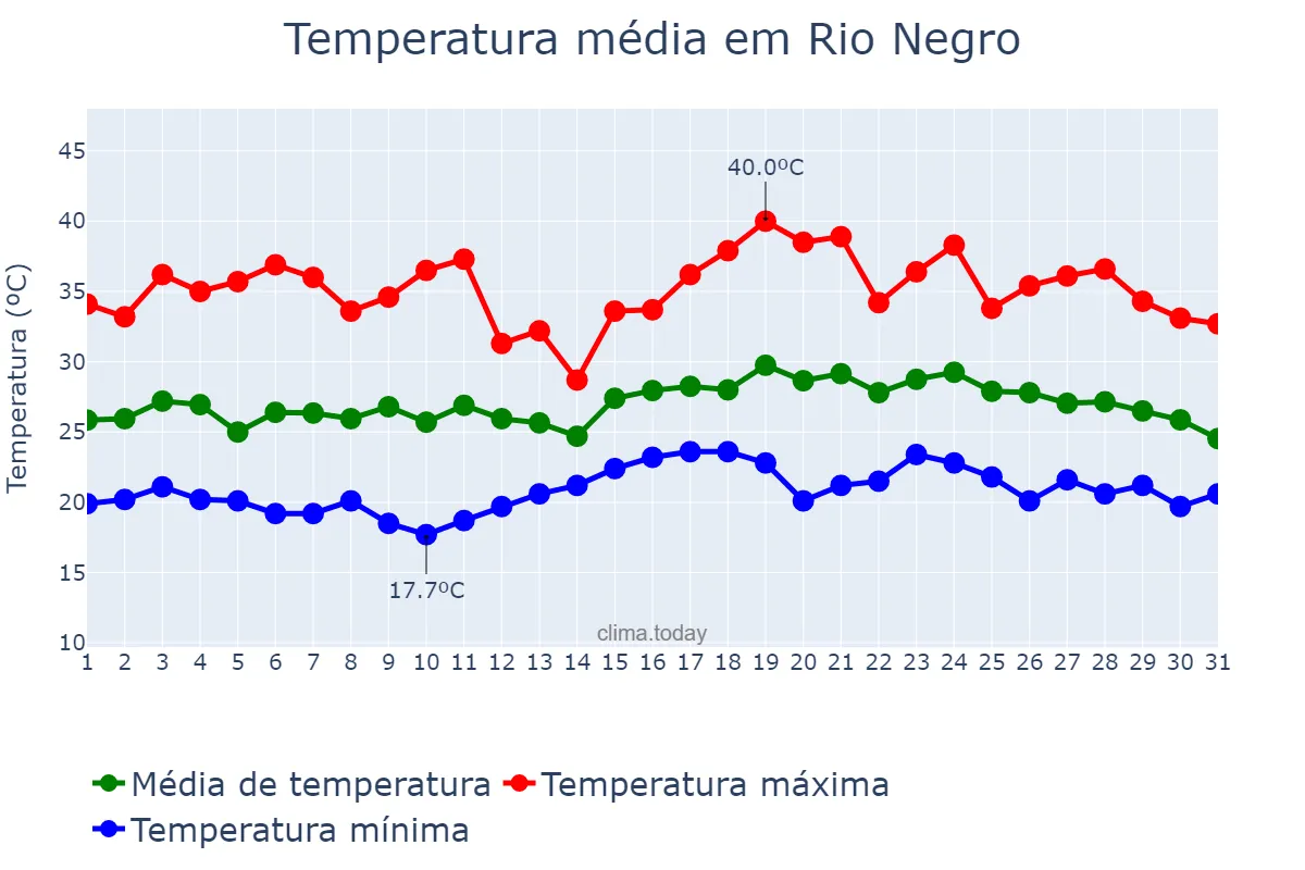 Temperatura em dezembro em Rio Negro, MS, BR