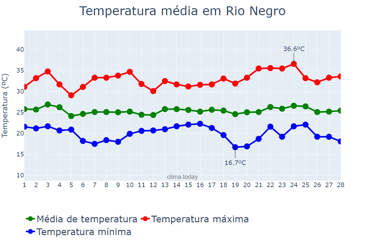 Temperatura em fevereiro em Rio Negro, MS, BR