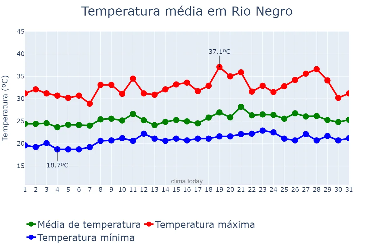 Temperatura em janeiro em Rio Negro, MS, BR