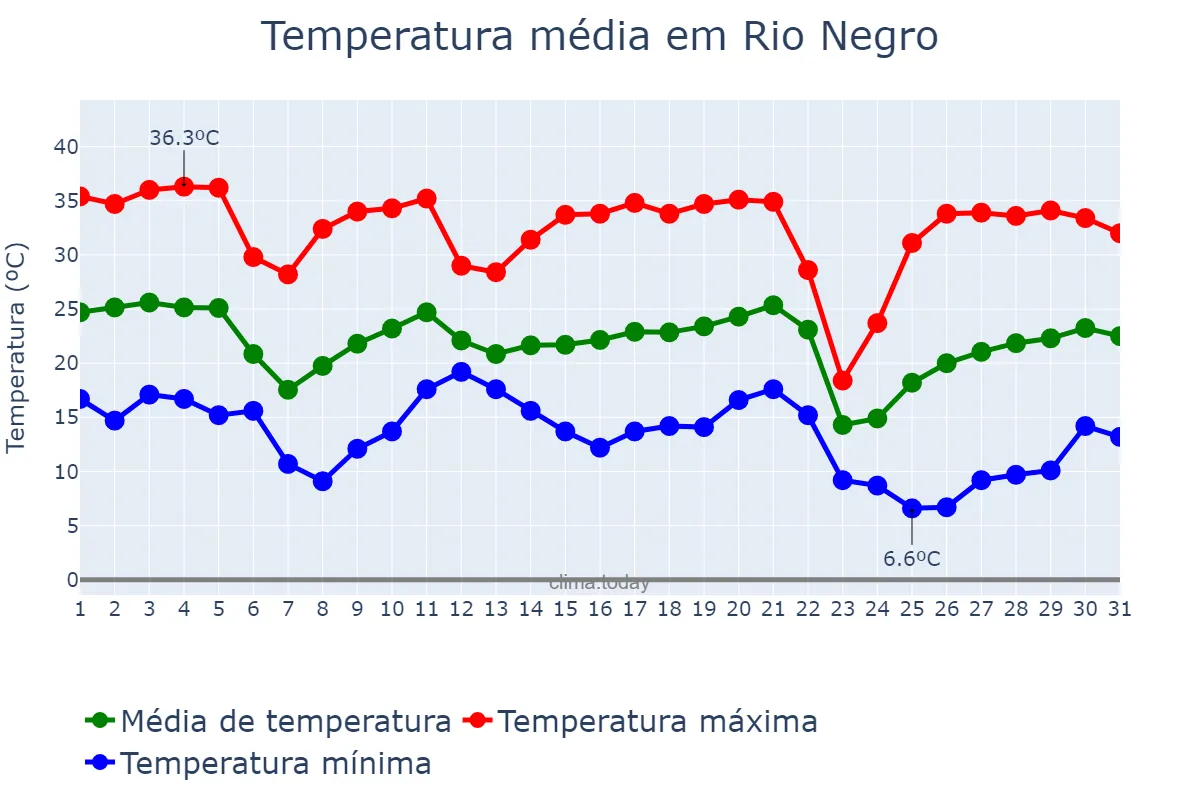 Temperatura em maio em Rio Negro, MS, BR