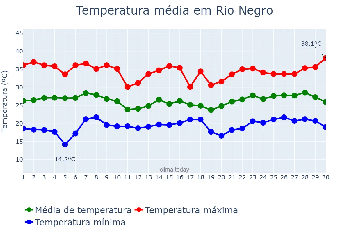 Temperatura em novembro em Rio Negro, MS, BR