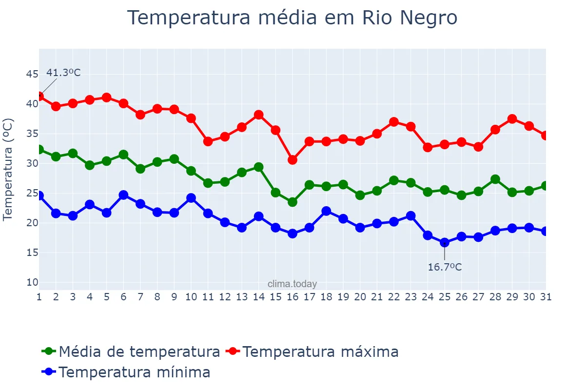 Temperatura em outubro em Rio Negro, MS, BR