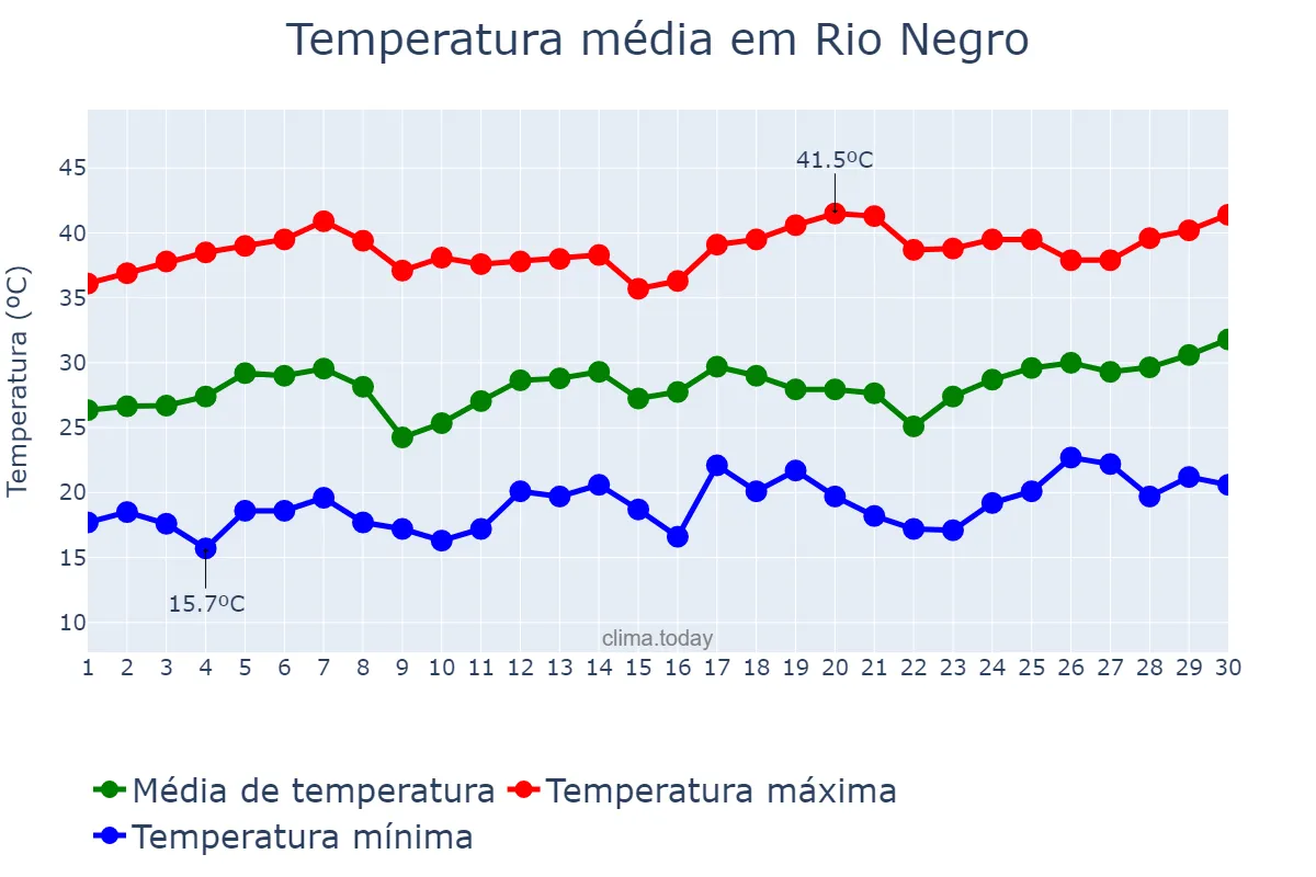 Temperatura em setembro em Rio Negro, MS, BR