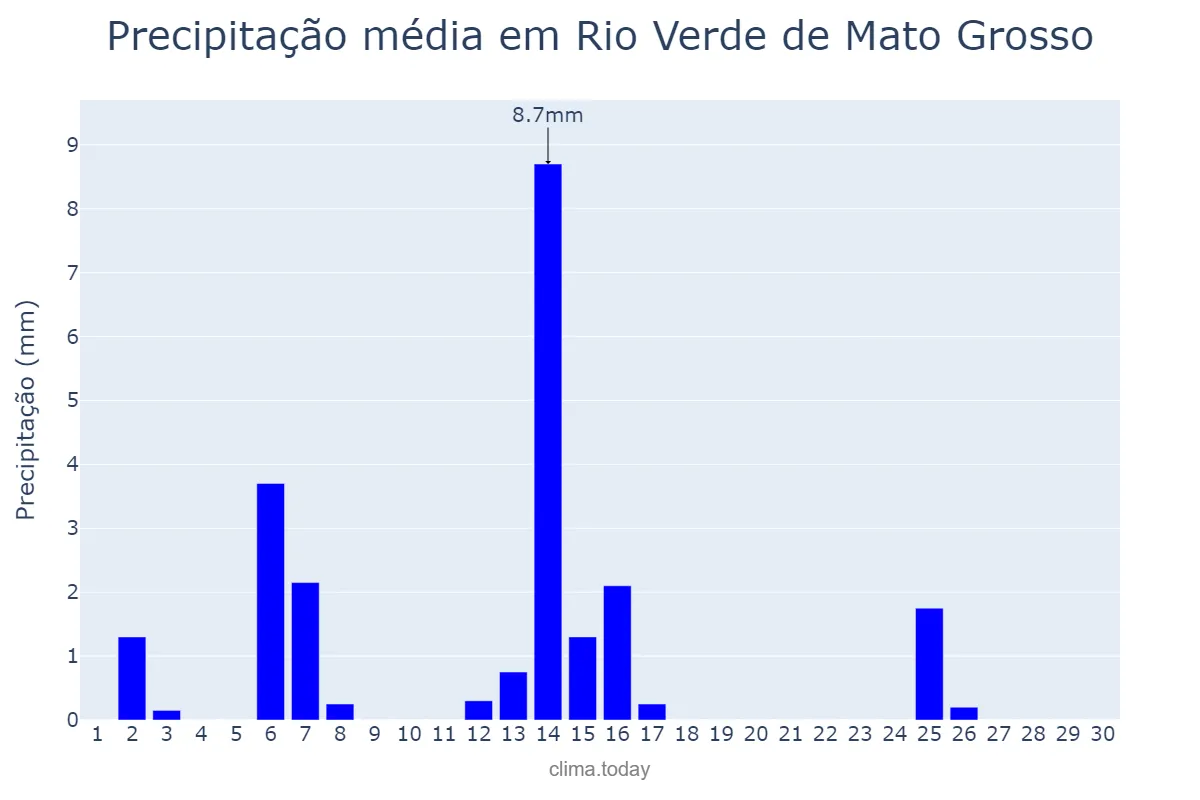 Precipitação em abril em Rio Verde de Mato Grosso, MS, BR