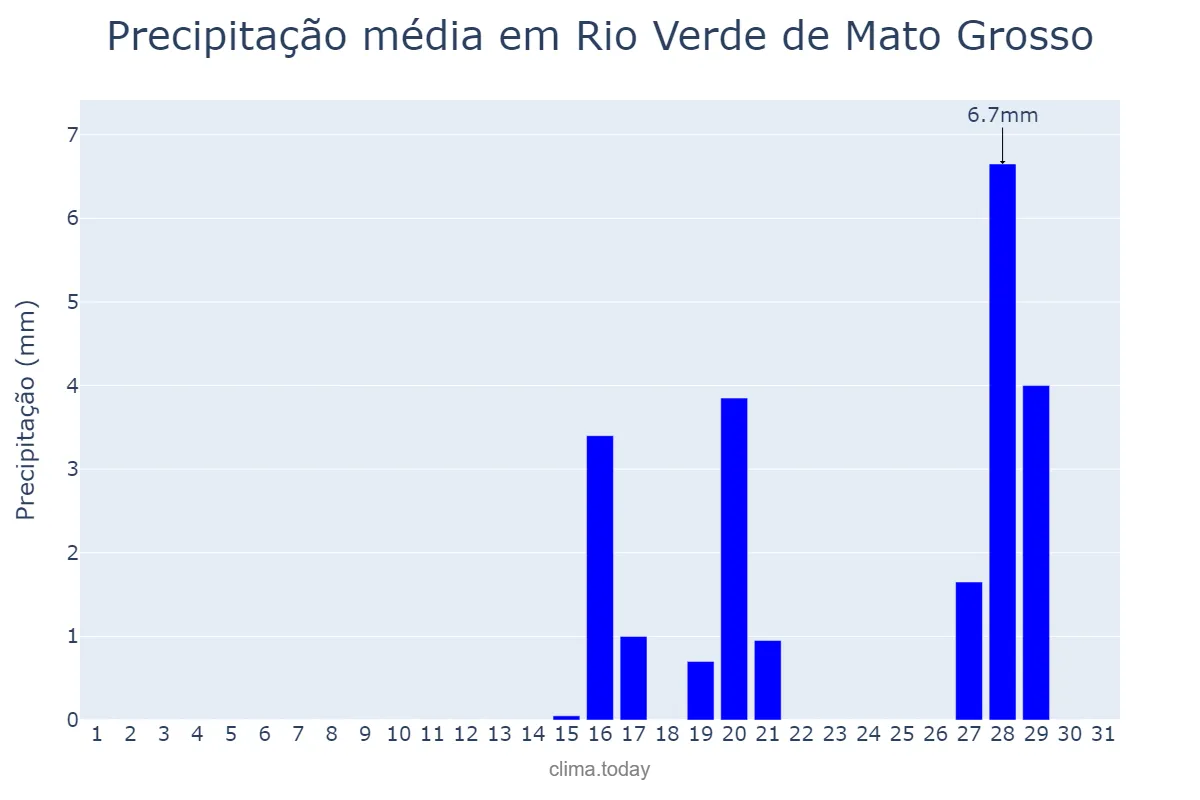 Precipitação em agosto em Rio Verde de Mato Grosso, MS, BR