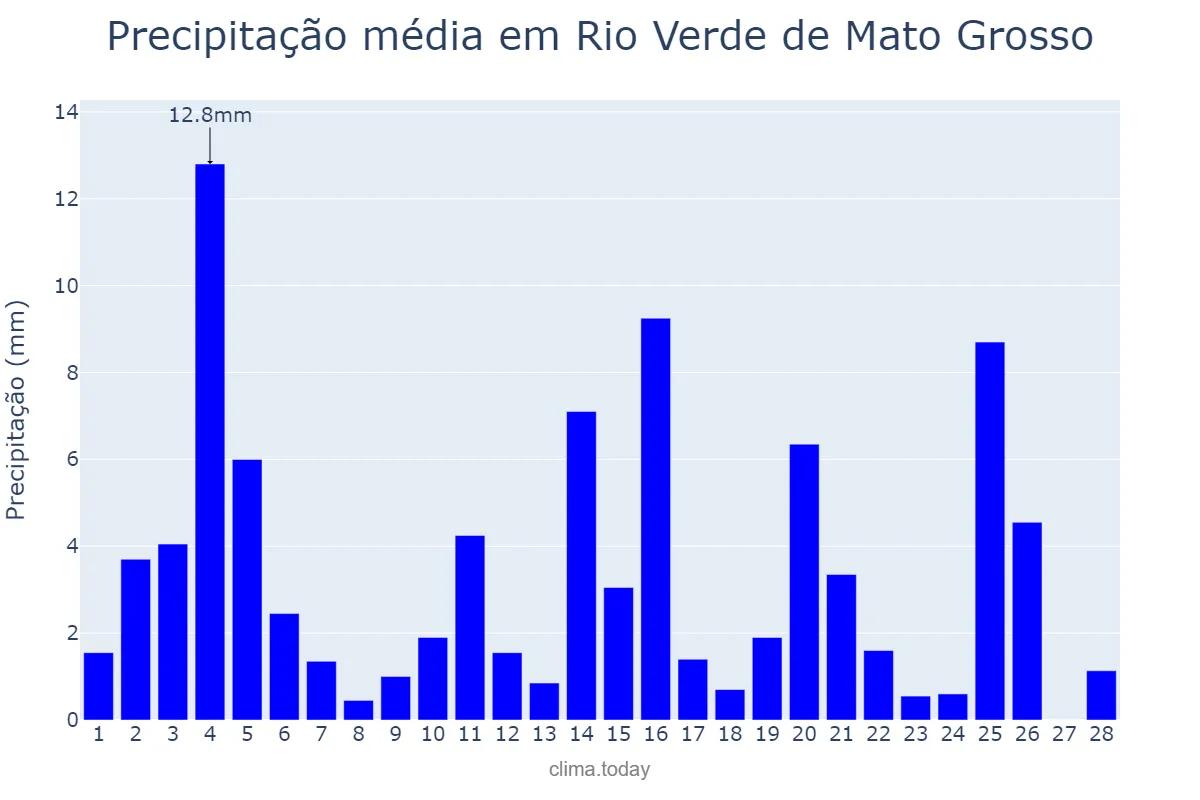 Precipitação em fevereiro em Rio Verde de Mato Grosso, MS, BR