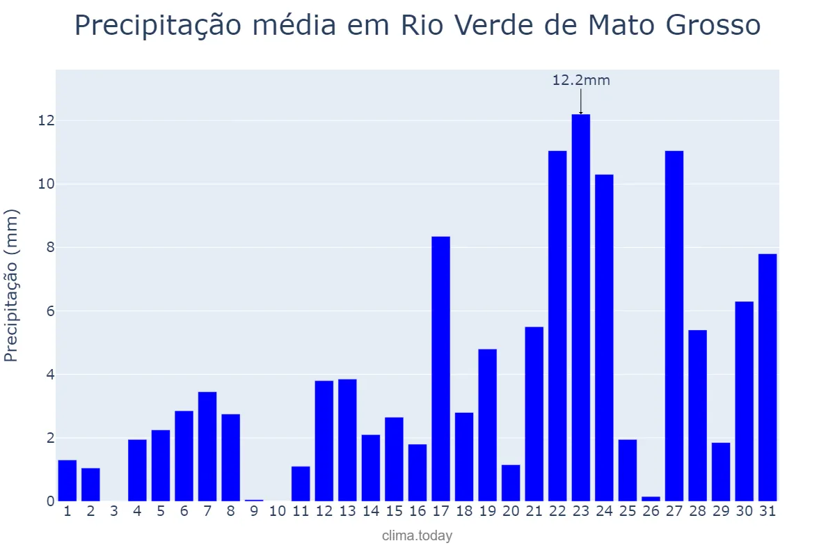 Precipitação em janeiro em Rio Verde de Mato Grosso, MS, BR