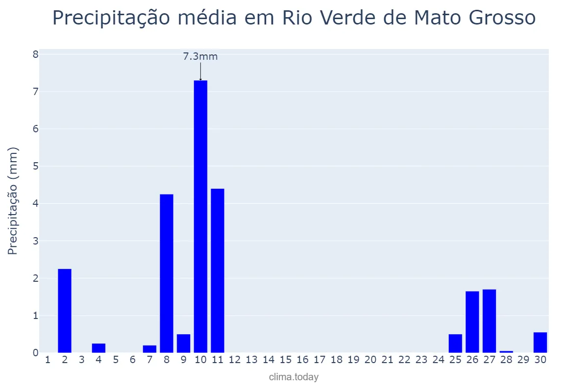 Precipitação em junho em Rio Verde de Mato Grosso, MS, BR