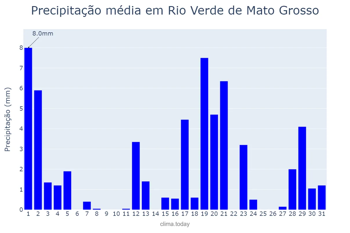 Precipitação em marco em Rio Verde de Mato Grosso, MS, BR