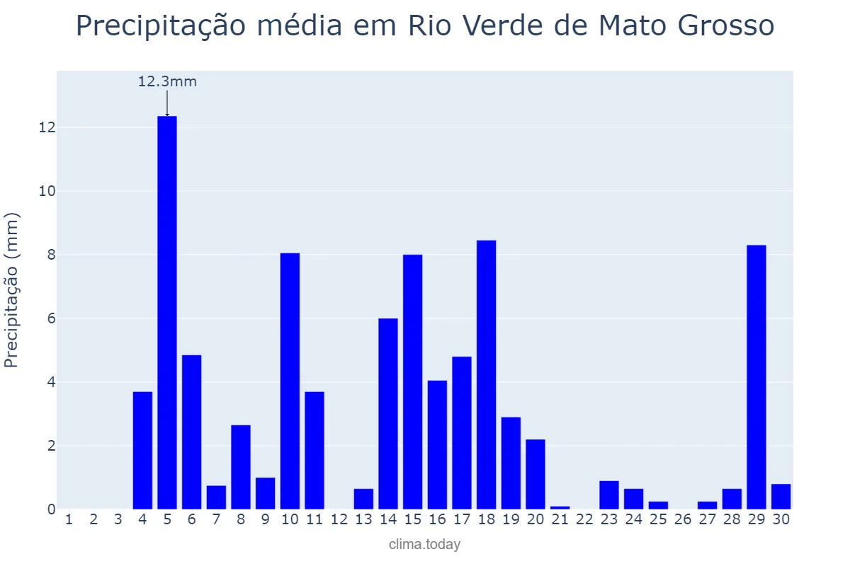 Precipitação em novembro em Rio Verde de Mato Grosso, MS, BR